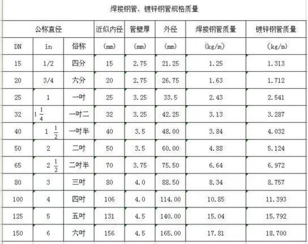 公称直径DN与相应产品规格对照表