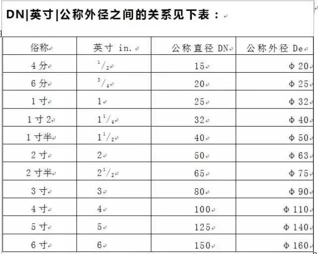 DN/英寸/公称外径之间的关系见下表