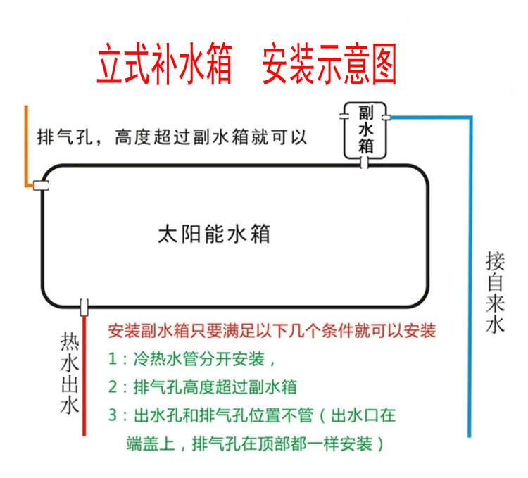 太阳能热水器自动补水副水箱安装示意图